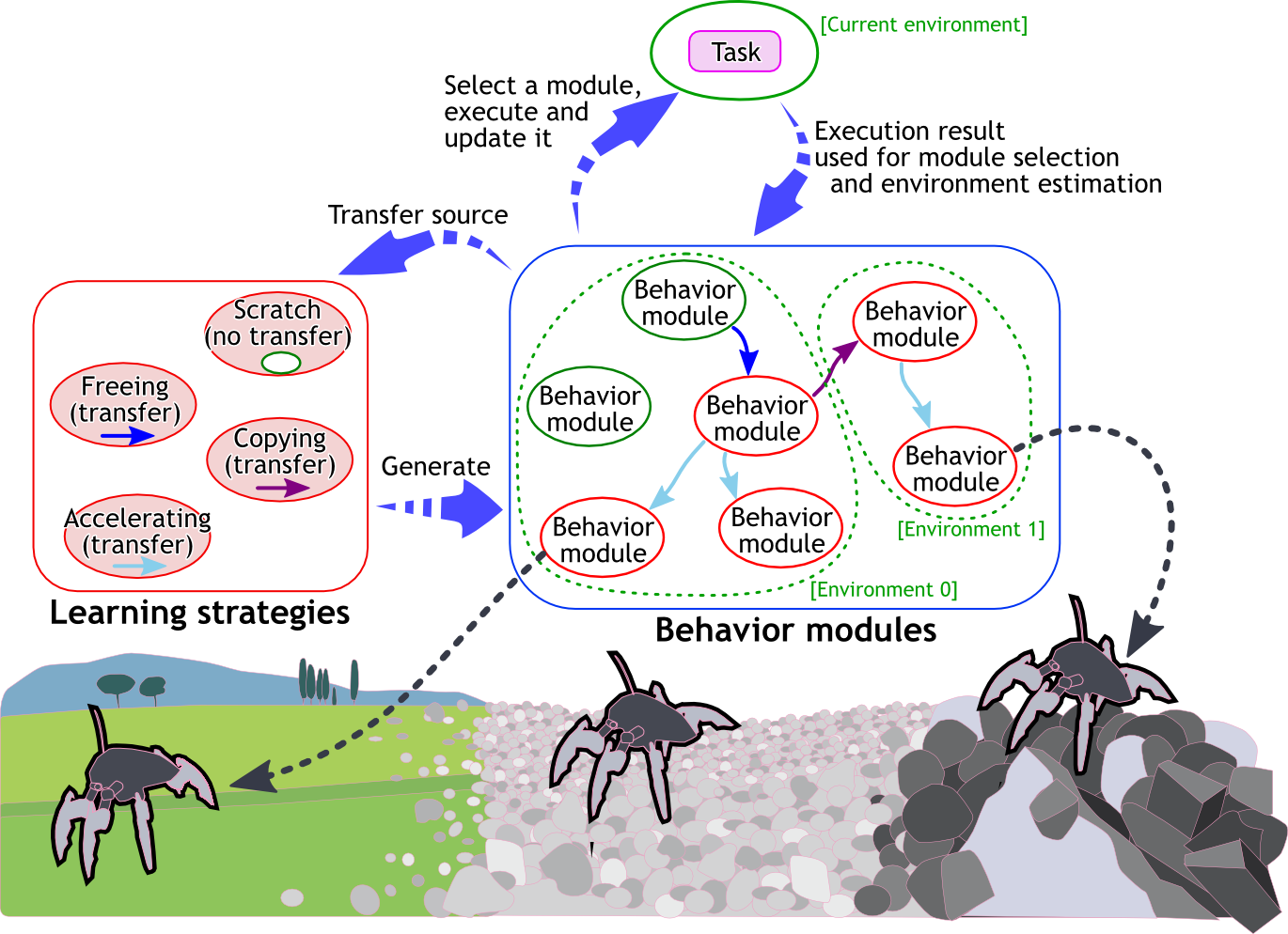 Learning strategy fusion for multiple environments