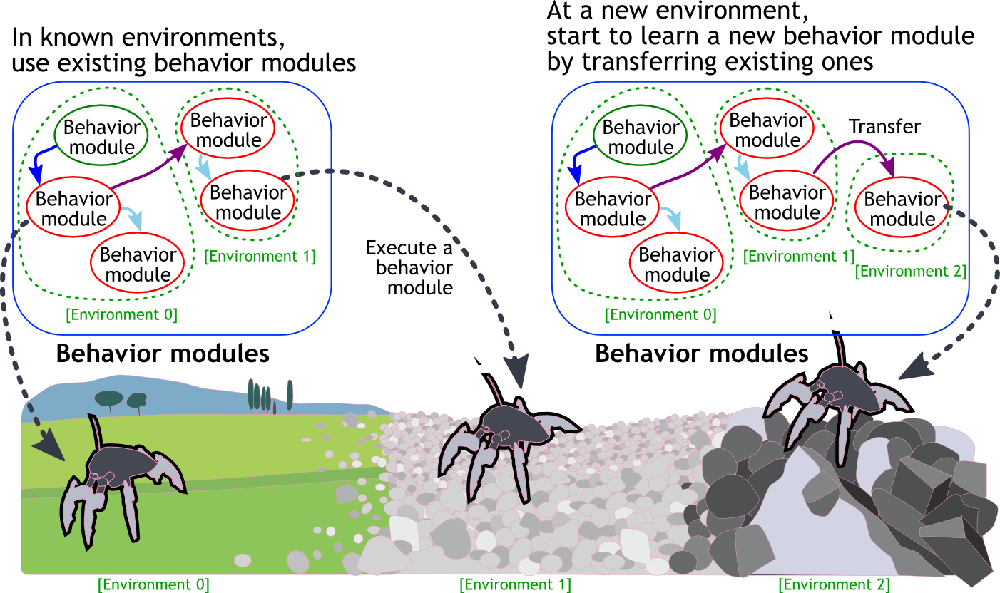 How the learning strategy fusion works in multiple environments