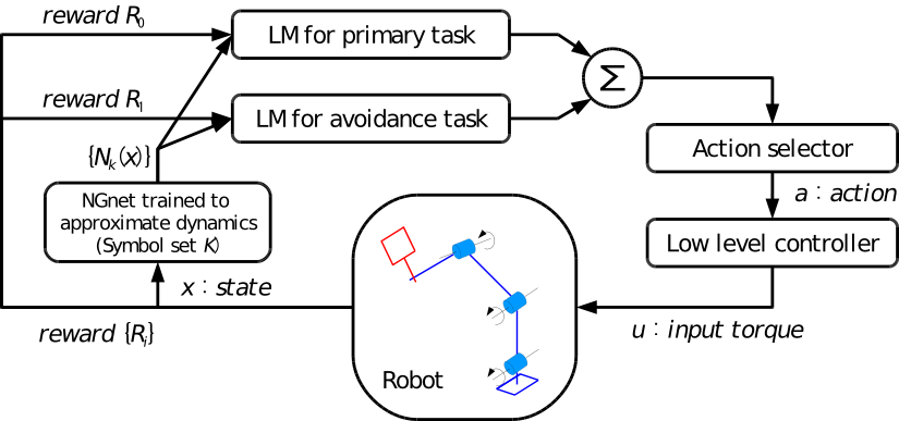 DQL+