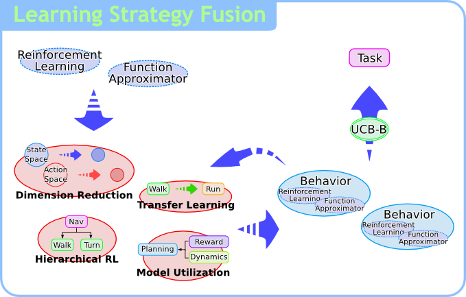 Learning Strategy Fusion