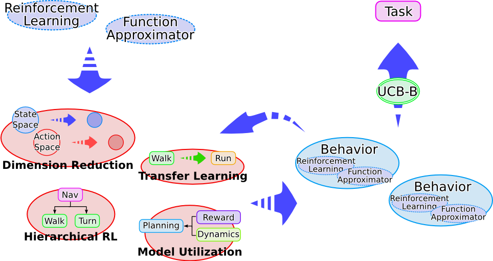 Learning Strategy Fusion