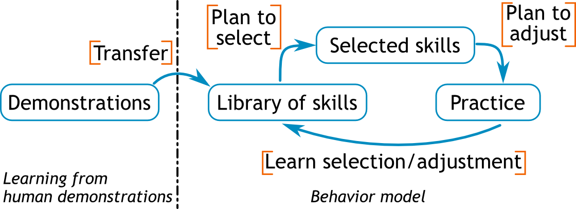 Conceptual illustration of LfD scheme